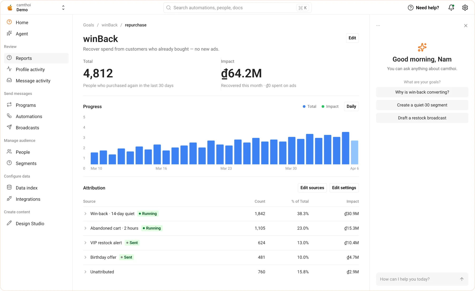Win-back program in camthoi, with recovered revenue and attribution